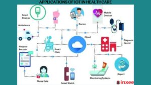 APPLICATIONS OF IOT IN HEALTHCARE