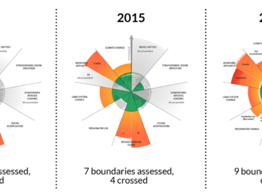 Understanding the Nine Planetary Boundaries