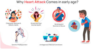 Global crisis of Premature Cardiac problems, affecting the young work force world wide 7 Opera Snapshot 2024 10 05 155912 sunfox.in
