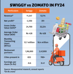 The Battle of Bites to Reach New Heights: Did Zomato and Swiggy got the game right? 8 Opera Snapshot 2024 11 15 041620 www.google.com