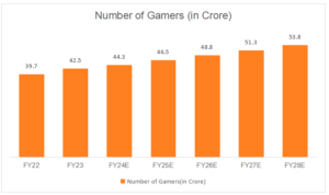 5 promising careers in the Indian gaming industry 7 Indian gaming industry growth